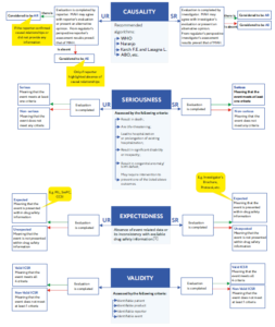 ARTICLE "PHARMACOVIGILANCE KEY CONCEPTS" - International Drug Safety CROs